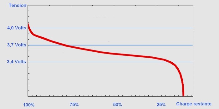 Courbe typique de décharge d'une batterie Lithium-Ion